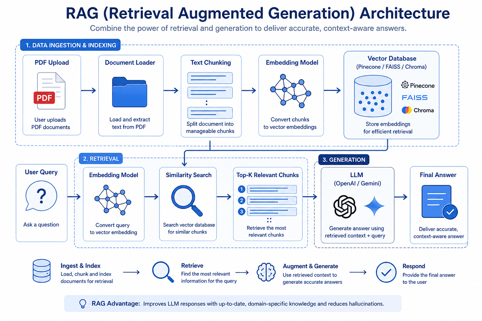 RAG architecture diagram — PDF upload, chunking, embedding, vector DB, LLM response