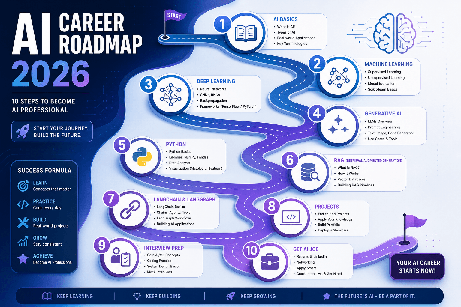 AI career roadmap 2026 — 10 steps from AI basics to AI engineer job